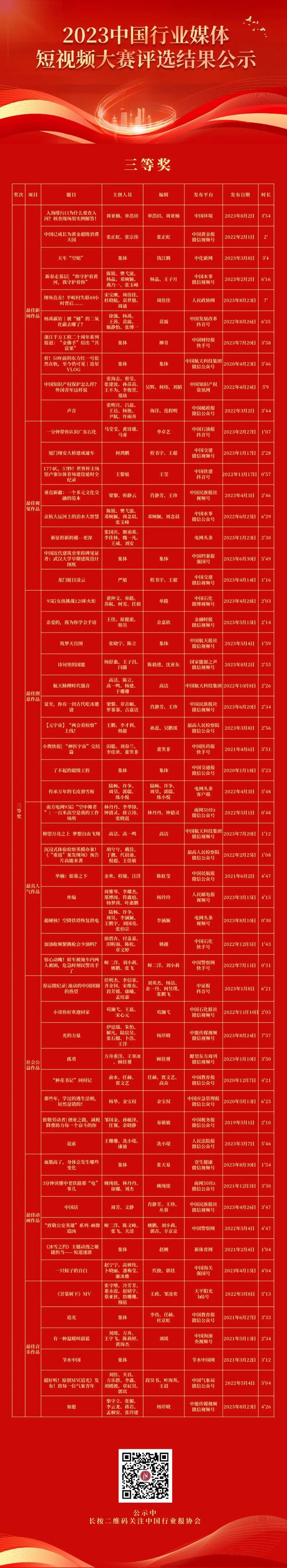 2023中国行业媒体短视频大赛评选结果公示