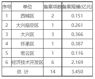 2023年8月份北京市建设工程竣工验收备案情况