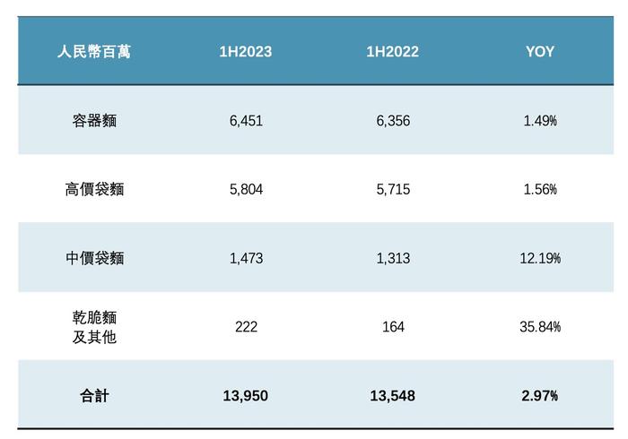 营收净利重拾增长的背后，康师傅（00322）有哪些隐忧？