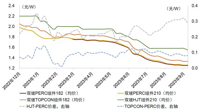 中金 | 光伏前沿研究八：把握光伏电池技术迭代带来的全产业链变革