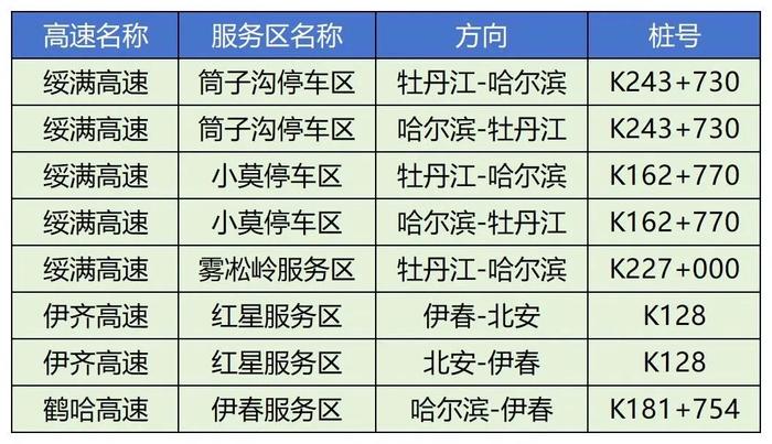 @鹤城车主 省内各高速服务区哪些可加油、充电，最新汇总→