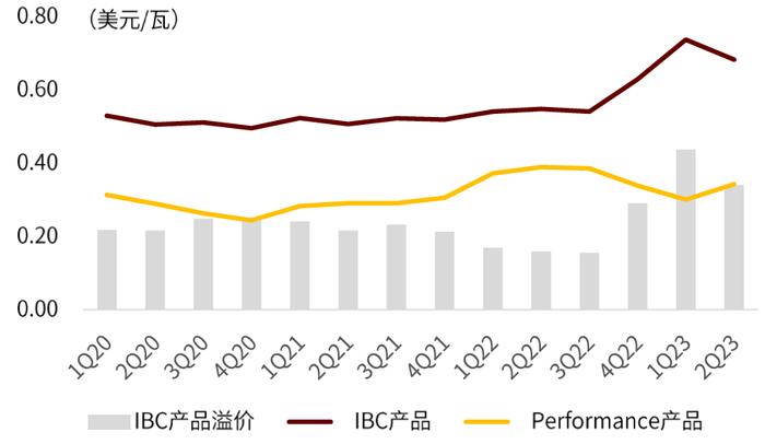 中金 | 光伏前沿研究八：把握光伏电池技术迭代带来的全产业链变革