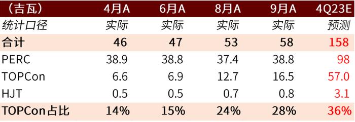 中金 | 光伏前沿研究八：把握光伏电池技术迭代带来的全产业链变革