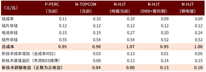 中金 | 光伏前沿研究八：把握光伏电池技术迭代带来的全产业链变革