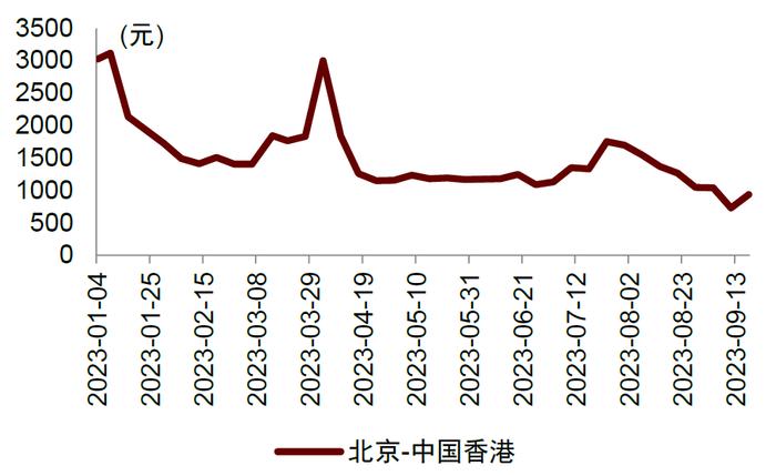 国庆假期机票价格涨了多少？中金出了版国庆出游攻略