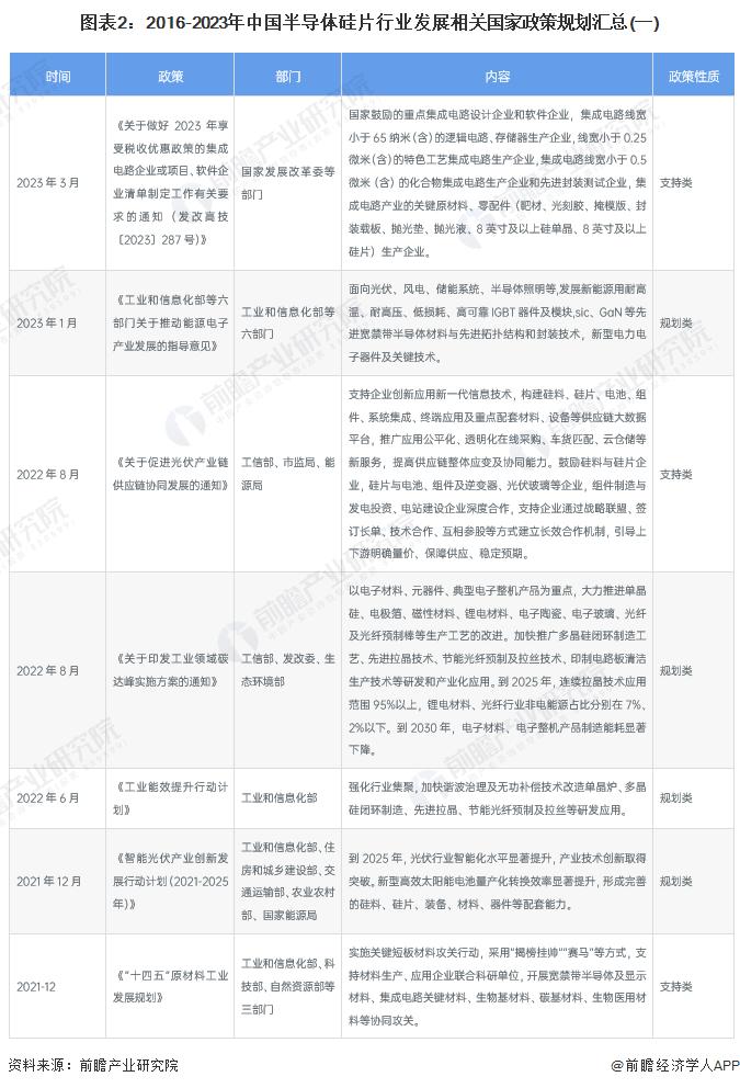 重磅！2023年中国及31省市半导体硅片行业政策汇总及解读（全）加快大尺寸硅片研究突破