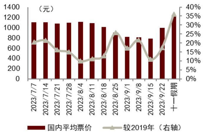 国庆假期机票价格涨了多少？中金出了版国庆出游攻略