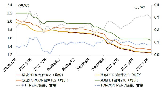 中金 | 光伏前沿研究八：把握光伏电池技术迭代带来的全产业链变革