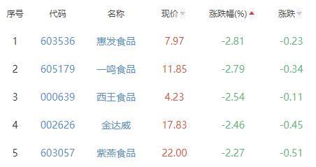 食品加工制造板块跌0.83% ST交昂涨3.25%居首