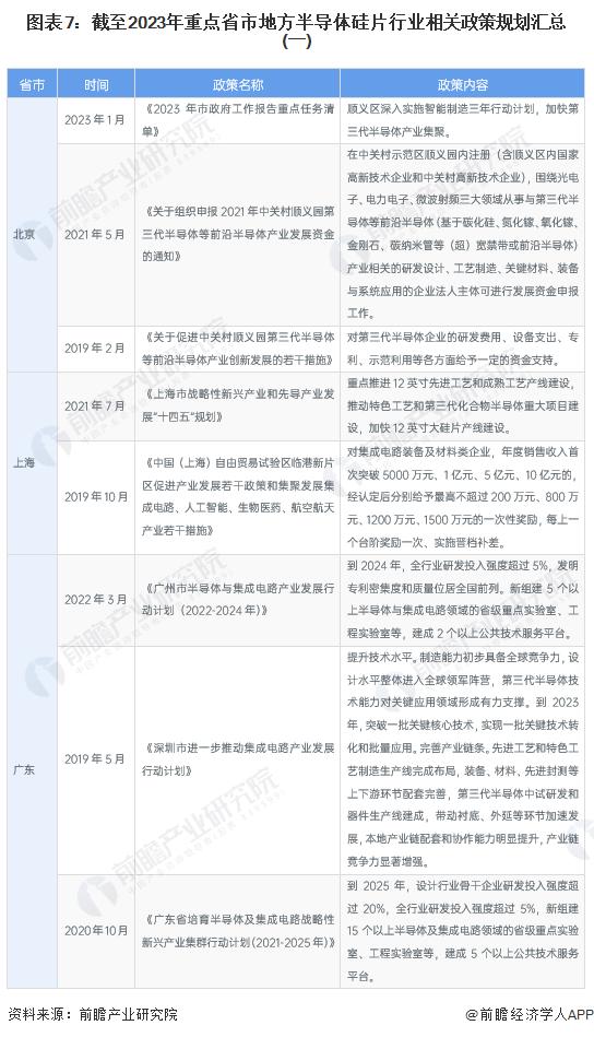 重磅！2023年中国及31省市半导体硅片行业政策汇总及解读（全）加快大尺寸硅片研究突破