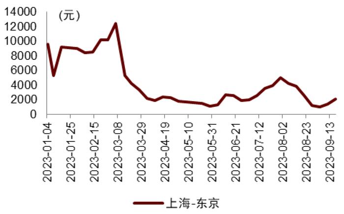 国庆假期机票价格涨了多少？中金出了版国庆出游攻略