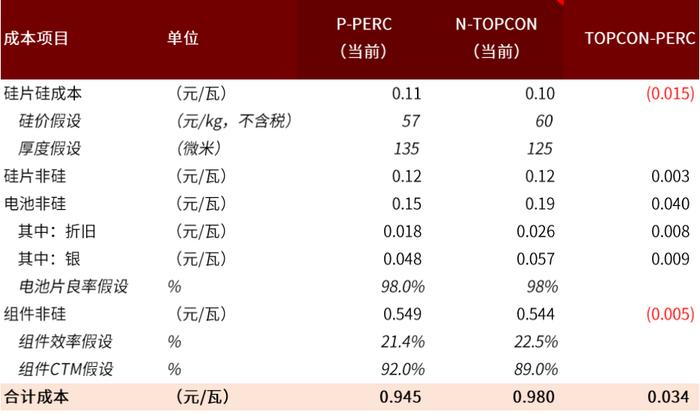 中金 | 光伏前沿研究八：把握光伏电池技术迭代带来的全产业链变革