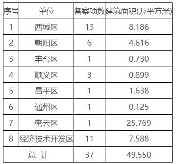 2023年8月份北京市建设工程竣工验收备案情况