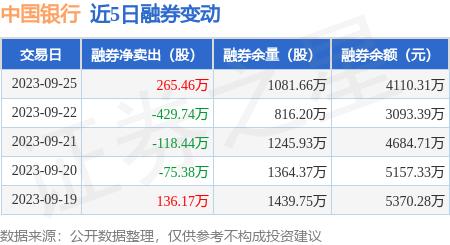 中国银行：9月25日融券卖出710.68万股，融资融券余额23.67亿元