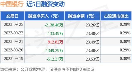 中国银行：9月25日融券卖出710.68万股，融资融券余额23.67亿元