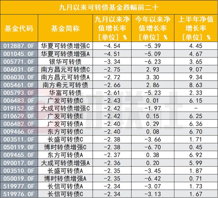 可转债牛市也终结？轮番闪崩、强制赎回频频演绎，投向可转债基金同受挫，正跌出机会？