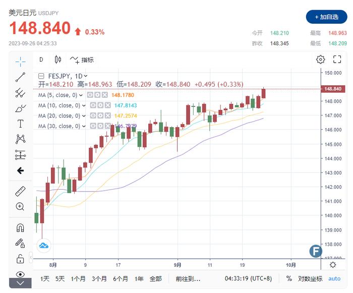 外汇交易提醒：美元兑日元逼近150关键位置 触及2022年11月以来的最高水平