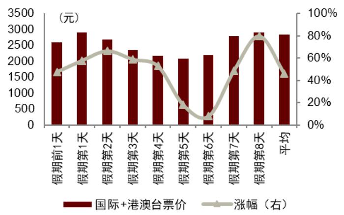 国庆假期机票价格涨了多少？中金出了版国庆出游攻略