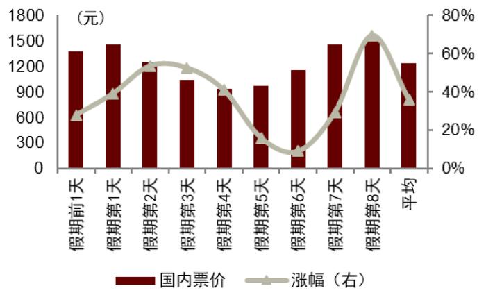 国庆假期机票价格涨了多少？中金出了版国庆出游攻略