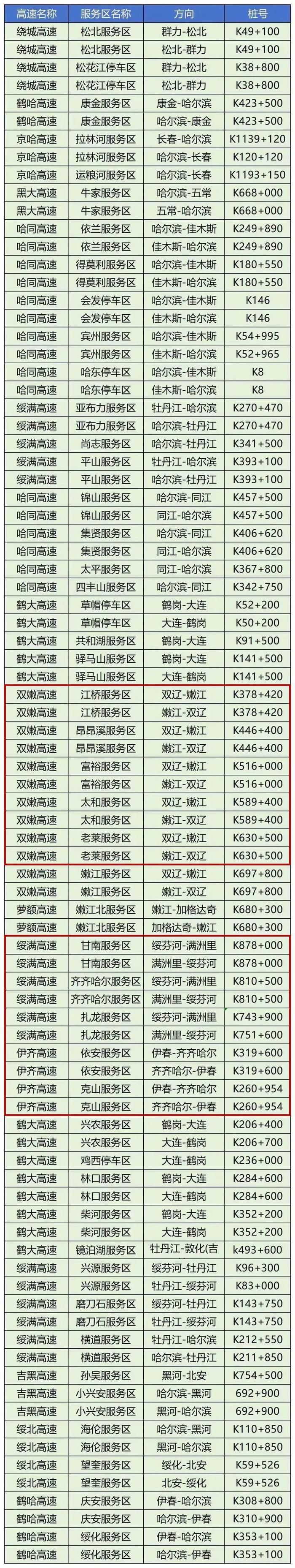 @鹤城车主 省内各高速服务区哪些可加油、充电，最新汇总→