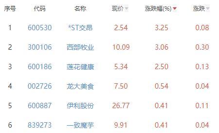 食品加工制造板块跌0.83% ST交昂涨3.25%居首