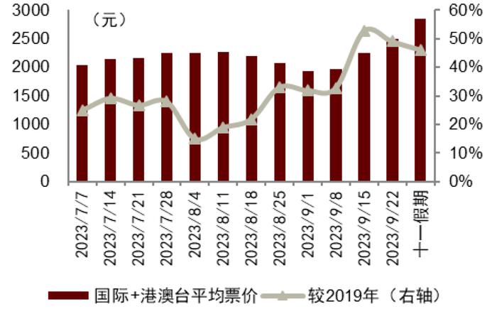 国庆假期机票价格涨了多少？中金出了版国庆出游攻略