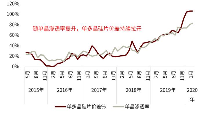 中金 | 光伏前沿研究八：把握光伏电池技术迭代带来的全产业链变革