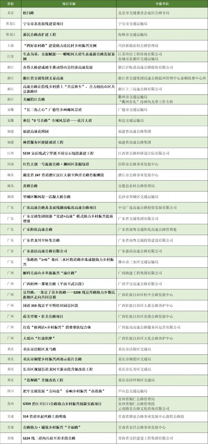 首届公路助力乡村振兴创新实践优秀案例推选，中交广连高速公路入围40强