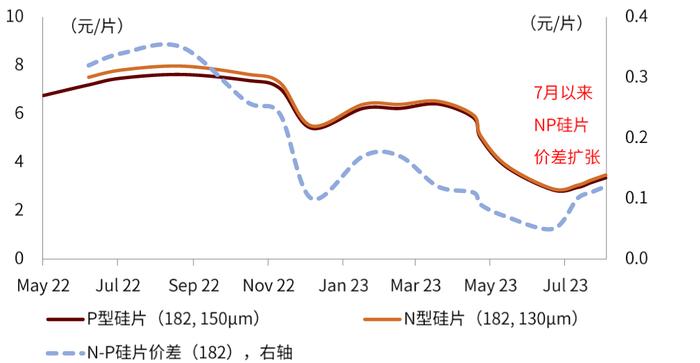 中金 | 光伏前沿研究八：把握光伏电池技术迭代带来的全产业链变革