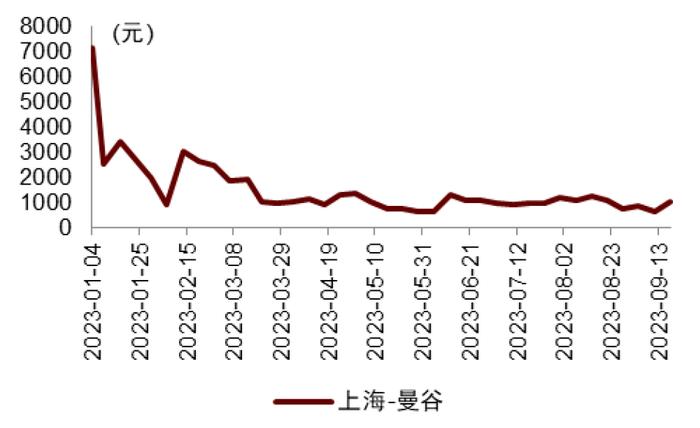 国庆假期机票价格涨了多少？中金出了版国庆出游攻略