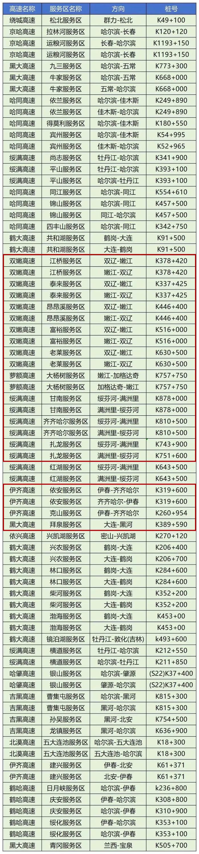 @鹤城车主 省内各高速服务区哪些可加油、充电，最新汇总→