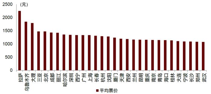 国庆假期机票价格涨了多少？中金出了版国庆出游攻略