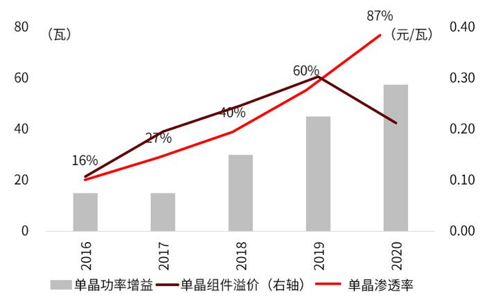 中金 | 光伏前沿研究八：把握光伏电池技术迭代带来的全产业链变革