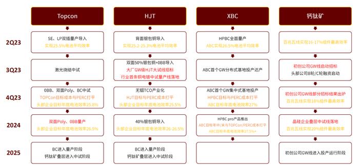 中金 | 光伏前沿研究八：把握光伏电池技术迭代带来的全产业链变革