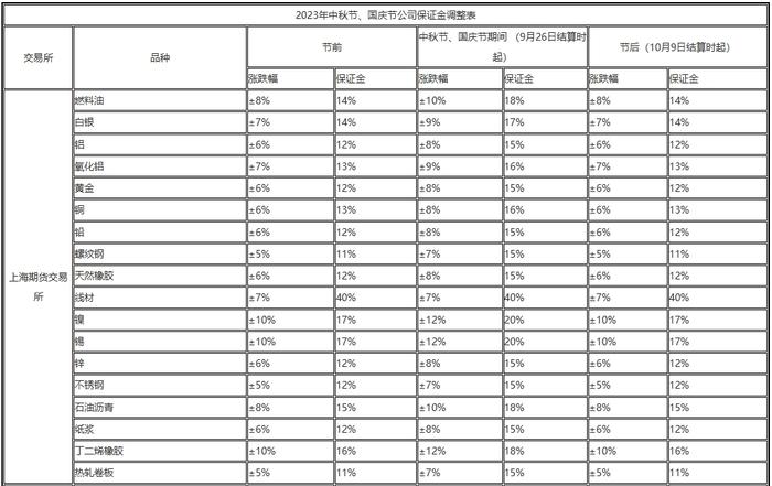 【重要通知】关于2023年中秋节、国庆节假期调整公司保证金的通知