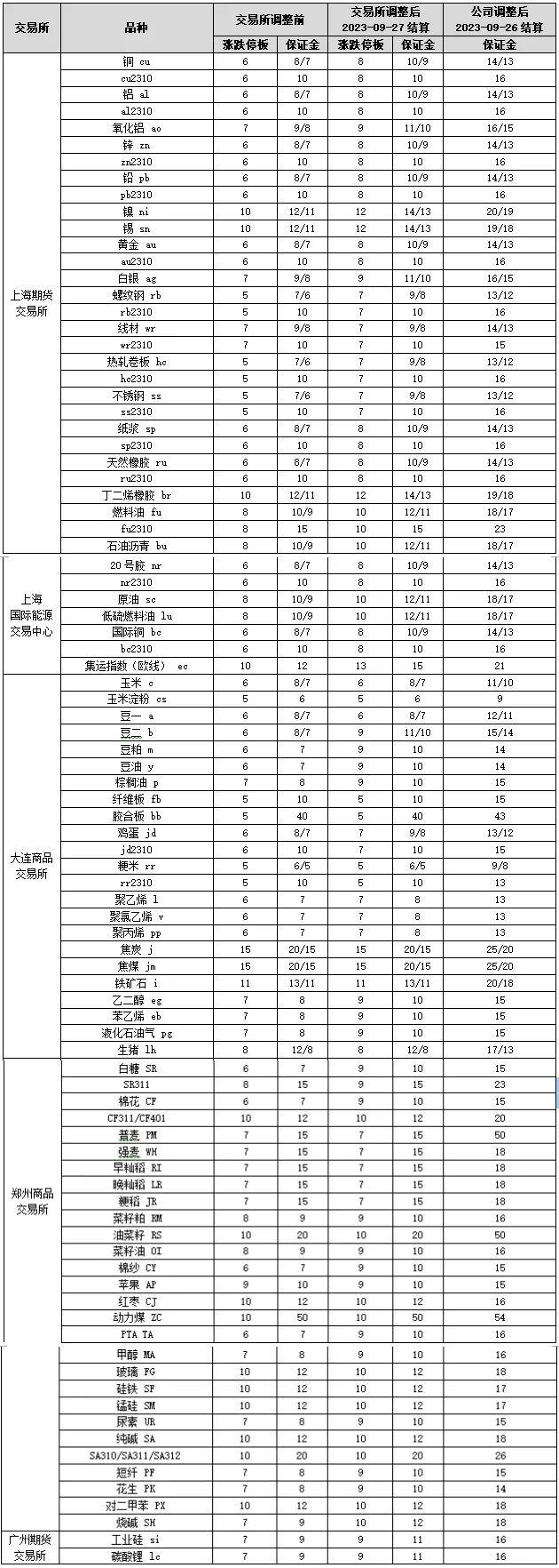 关于2023年中秋节、国庆节调整相关品种期货合约涨跌停板幅度和交易保证金水平的通知