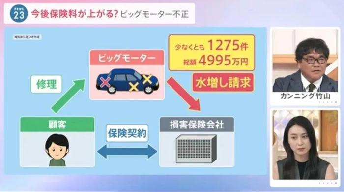 · 大车行在顾客、与保险公司之间,建立了一条骗保链条。