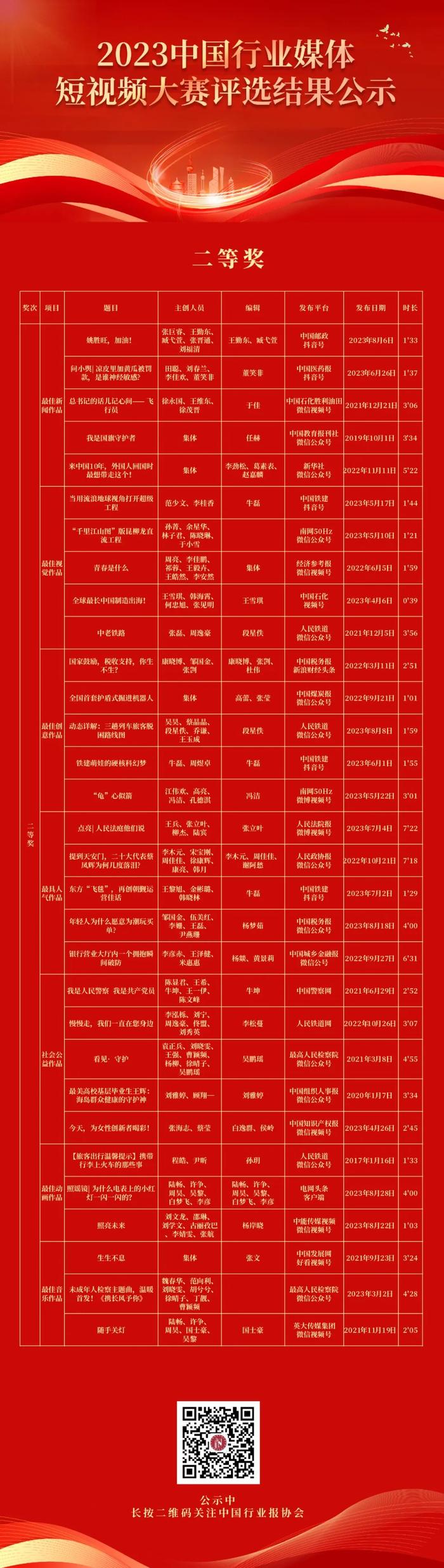 2023中国行业媒体短视频大赛评选结果公示