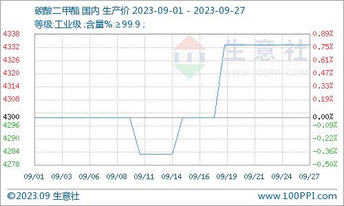 生意社：九月碳酸二甲酯市场整体小幅上涨运行（9.1-9.27）