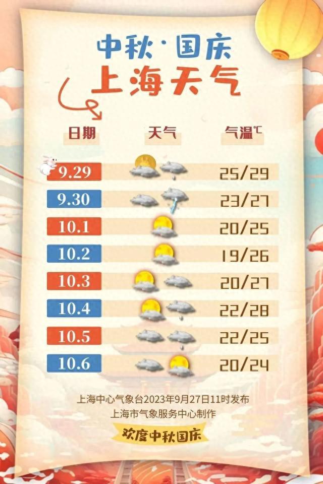 上海长假天气出炉！今年赏月有影响吗？秋台风已经在路上……