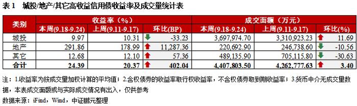 高收益城投债收益率连续五周下行，柳州成交量环比涨四成｜高收益债[1]成交周报（9.18-9.24）