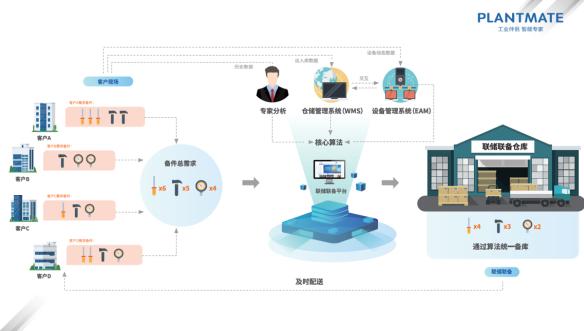 PLANTMATE-全生命周期工业一站式服务平台