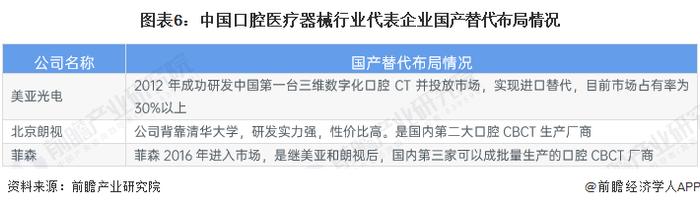 【行业深度】洞察2023：中国口腔医疗器械行业竞争格局及市场份额(附市场集中度、国产化布局分析等)