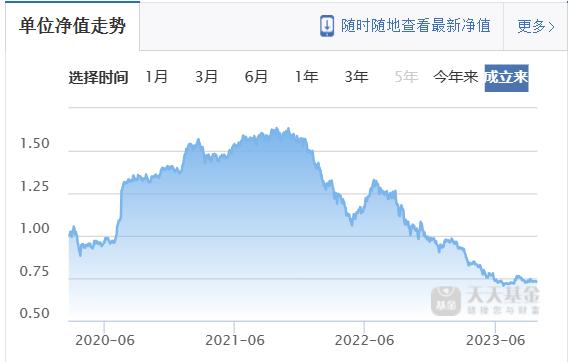 曾大赚60%、如今亏近30%，首任基金经理也出马营救，这只基金还是清盘了……