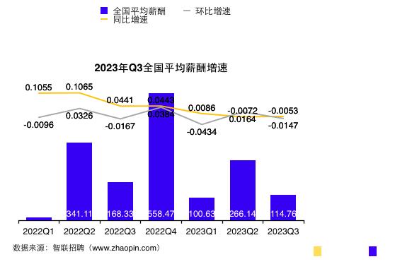 三季度全国平均招聘薪酬10115元/月，房地产相关岗位薪资环比大增