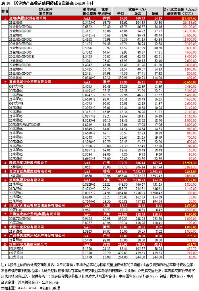 高收益城投债收益率连续五周下行，柳州成交量环比涨四成｜高收益债[1]成交周报（9.18-9.24）