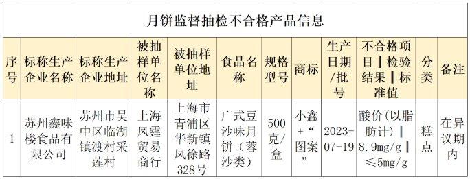 一批次月饼不合格，最新监督抽检结果公布