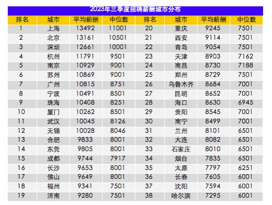 三季度全国平均招聘薪酬10115元/月，房地产相关岗位薪资环比大增