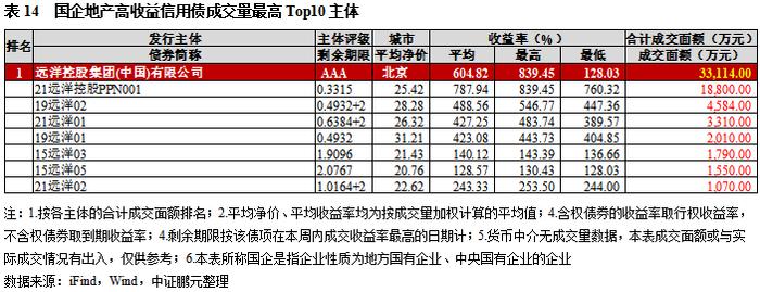 高收益城投债收益率连续五周下行，柳州成交量环比涨四成｜高收益债[1]成交周报（9.18-9.24）