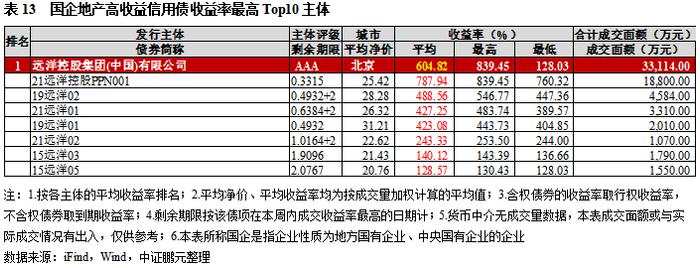 高收益城投债收益率连续五周下行，柳州成交量环比涨四成｜高收益债[1]成交周报（9.18-9.24）